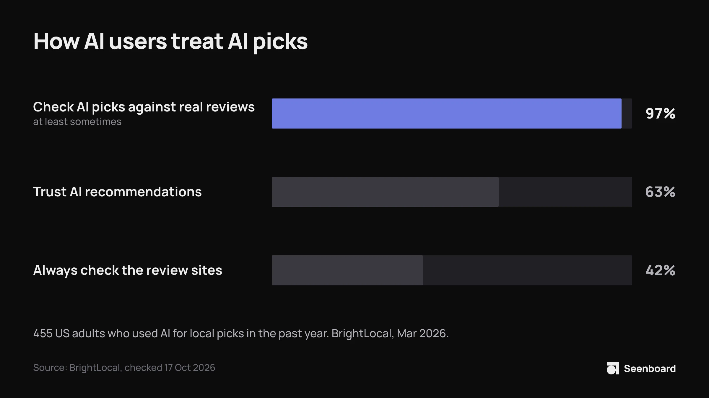 Bar chart of 455 US adults who used AI for local recommendations: 97% check AI picks against real reviews at least sometimes, 63% trust AI recommendations, 42% always check the review sites.