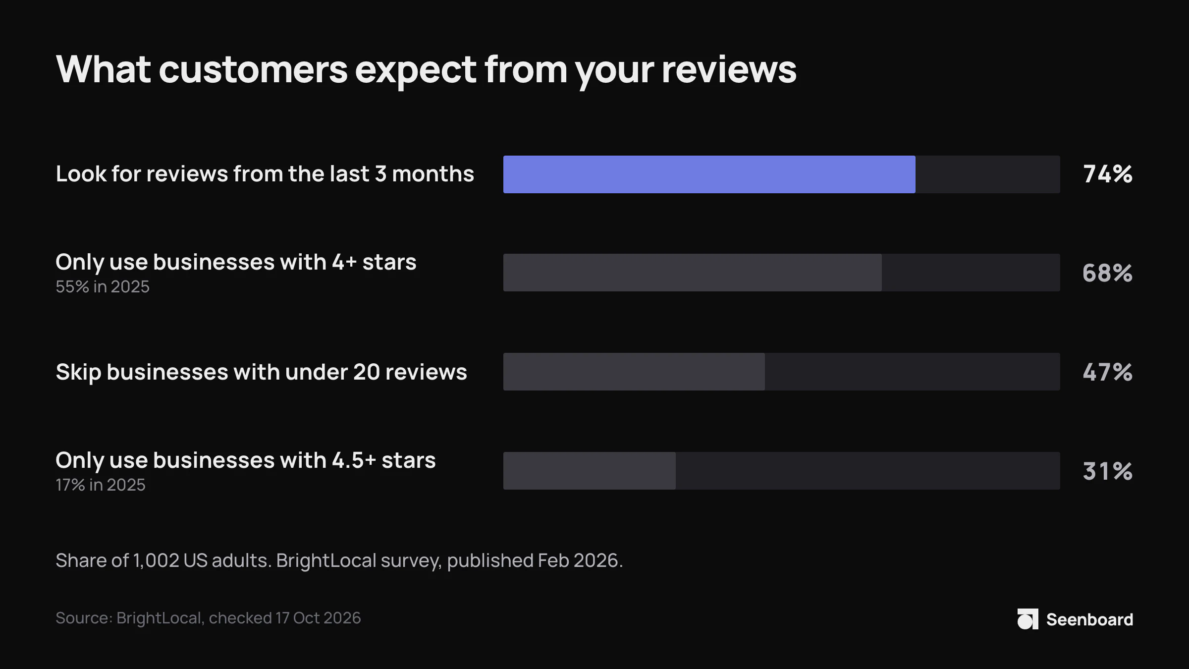 Bar chart of 1,002 US adults: 74% look for reviews from the last three months, 68% only use businesses with four stars or more (55% in 2025), 47% skip businesses with under 20 reviews, 31% only use 4.5 stars or more (17% in 2025).