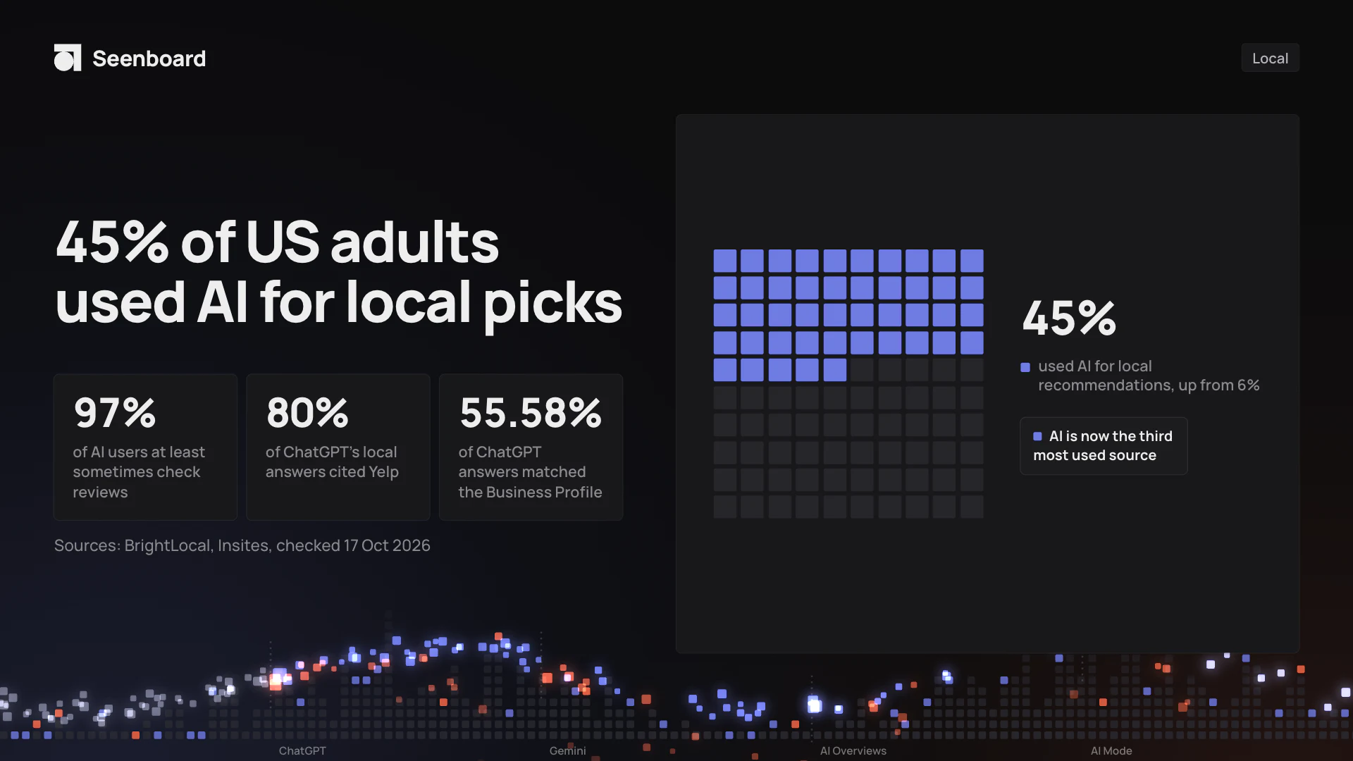 45% of US adults used AI for local picks