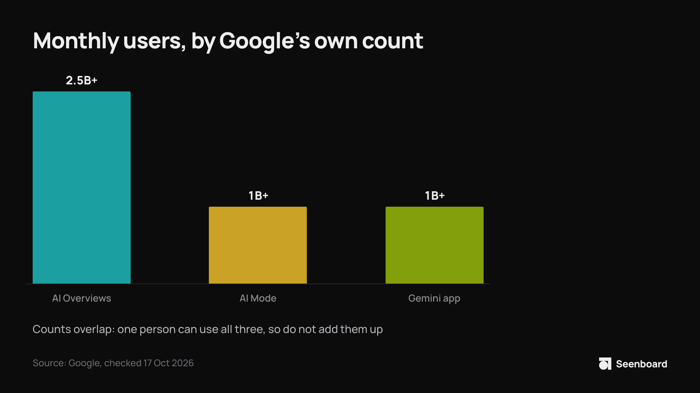 Column chart of monthly users reported by Google: AI Overviews over 2.5 billion and AI Mode over 1 billion (May 2026), and the Gemini app over 1 billion (August 2026). One person can use all three, so the counts overlap.