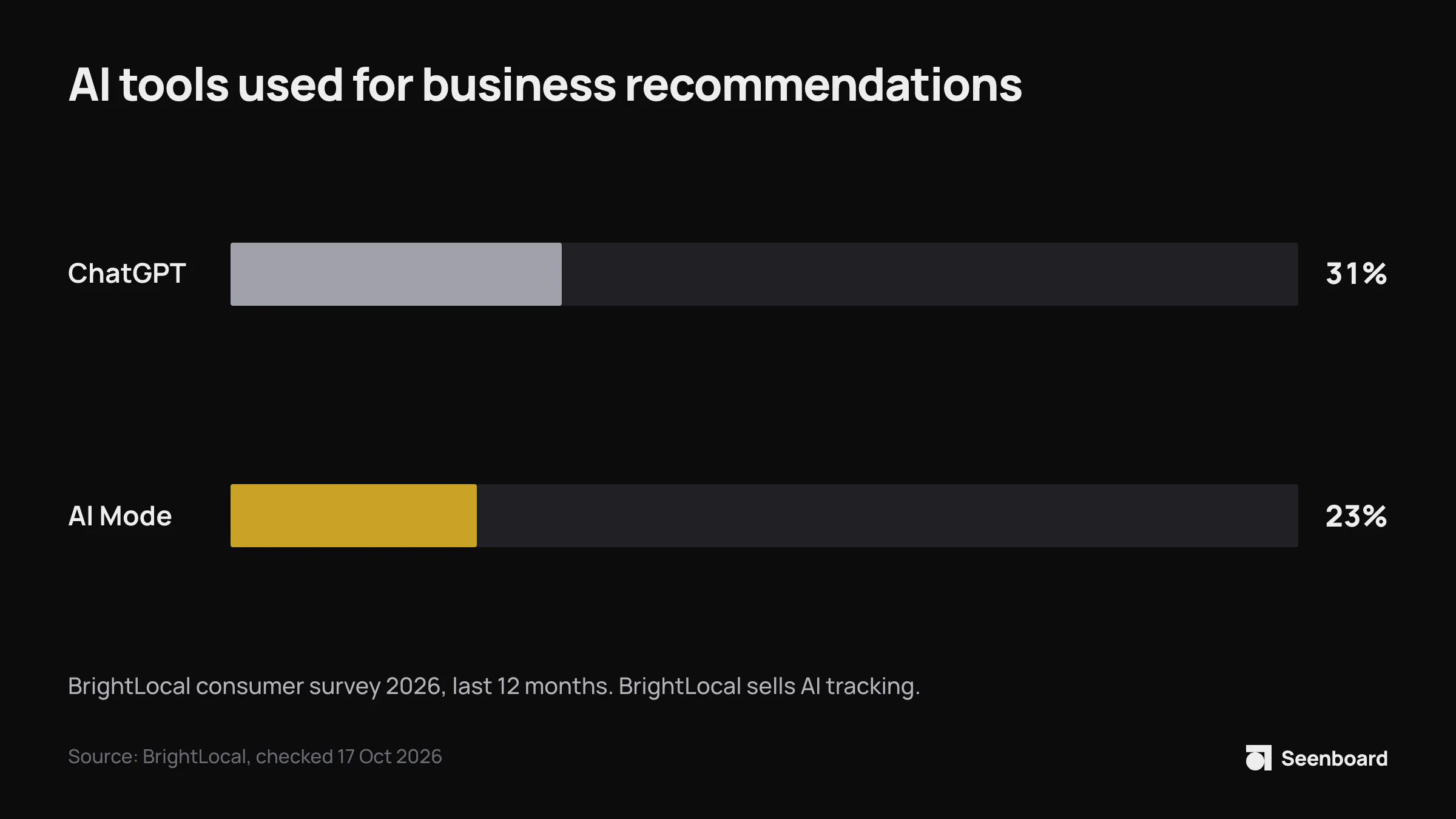 Bar chart: in BrightLocal's 2026 consumer survey, ChatGPT was the AI tool most used for business recommendations in the last 12 months, at 31%, ahead of Google's AI Mode at 23%.