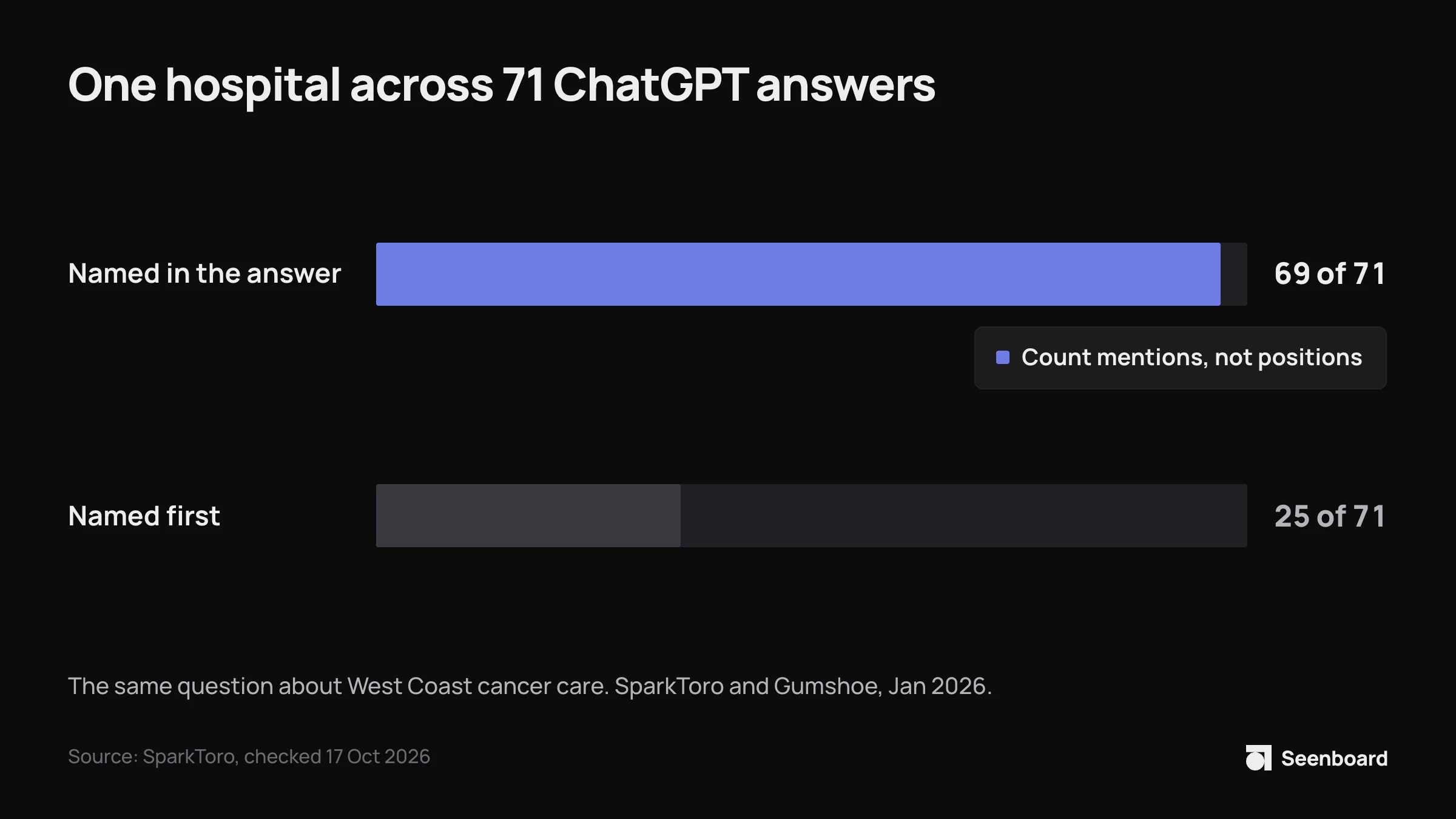 Bar chart: across 71 ChatGPT answers to the same question about West Coast cancer care hospitals, City of Hope was named in 69 but named first in only 25 (SparkToro and Gumshoe, January 2026).