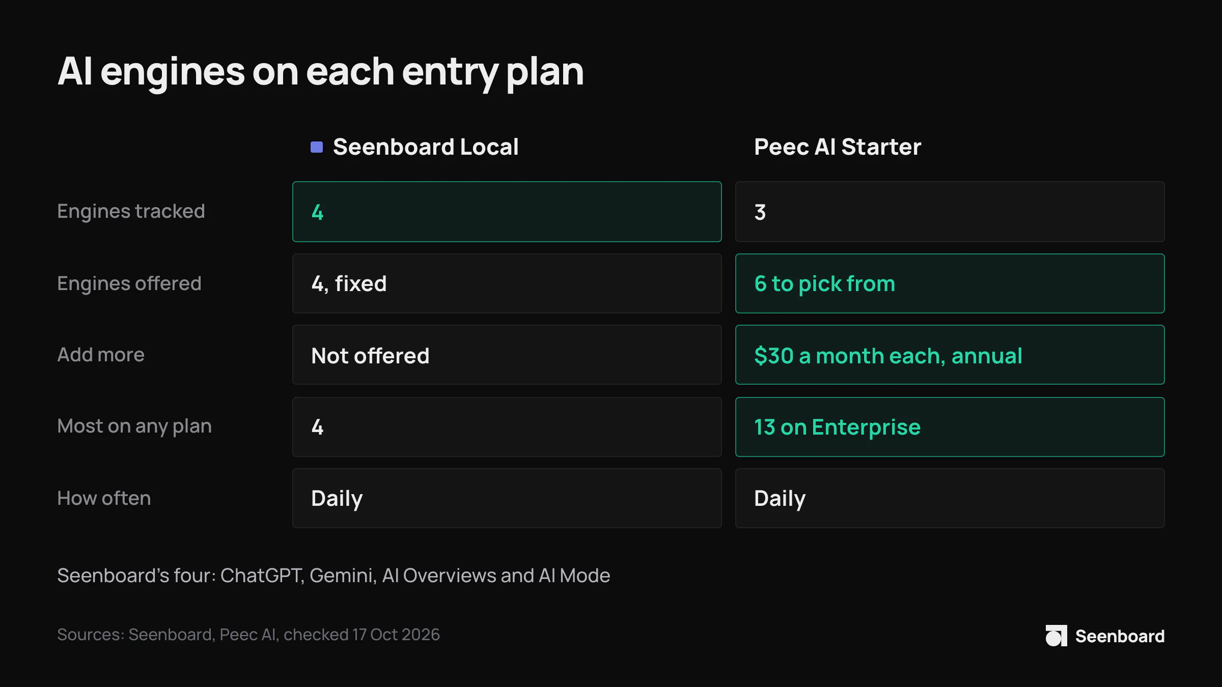 Comparison of AI engines: Seenboard Local tracks 4 (ChatGPT, Gemini, AI Overviews, AI Mode) daily. Peec AI Starter tracks 3 chosen from 6, can add more at $30 a month each on annual billing, and Enterprise tracks up to 13.