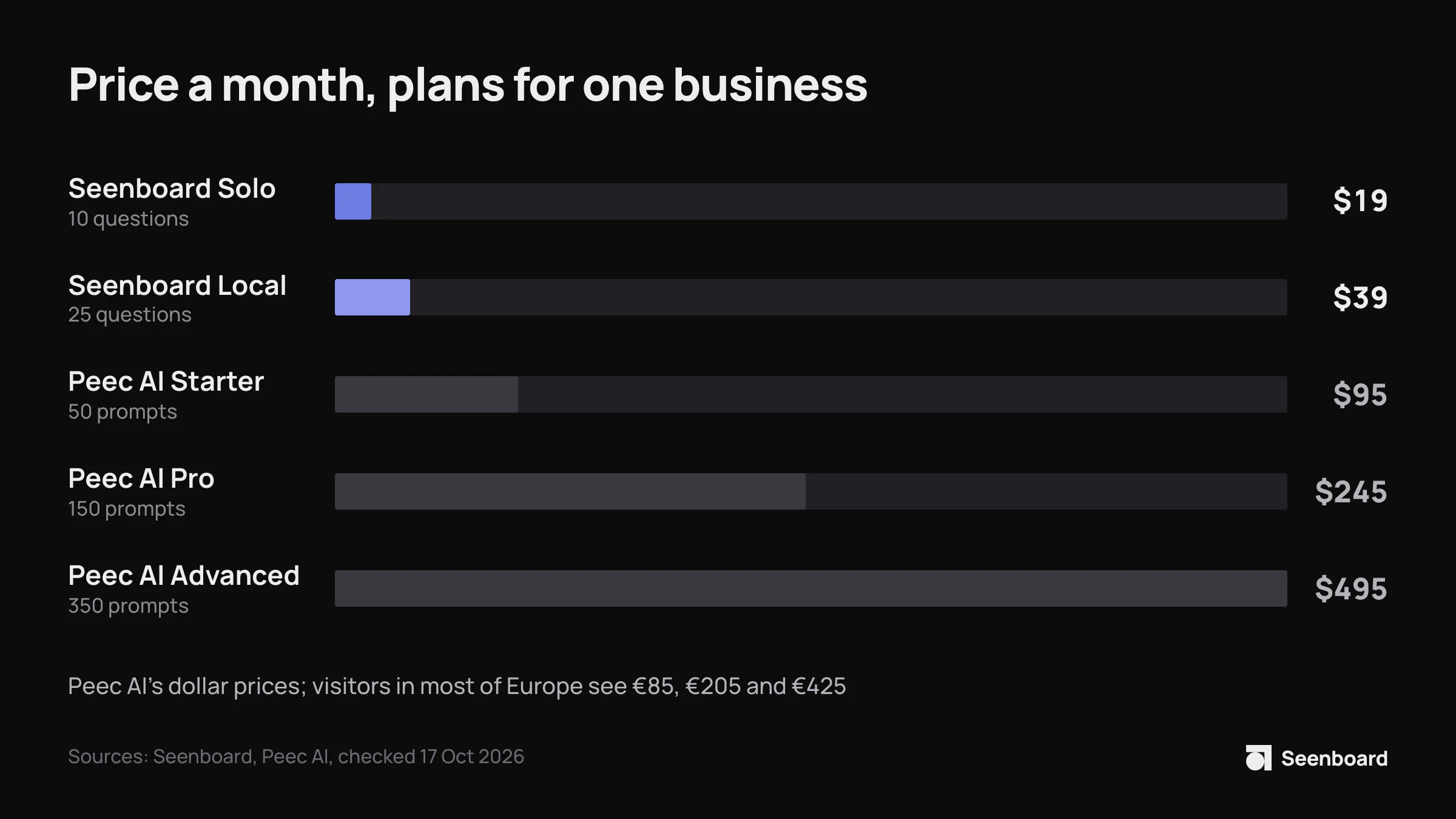Bar chart of monthly prices, billed monthly: Seenboard Solo $19 for 10 questions, Local $39 for 25; Peec AI Starter $95 for 50 prompts, Pro $245 for 150, Advanced $495 for 350 (€85, €205 and €425 in Europe).